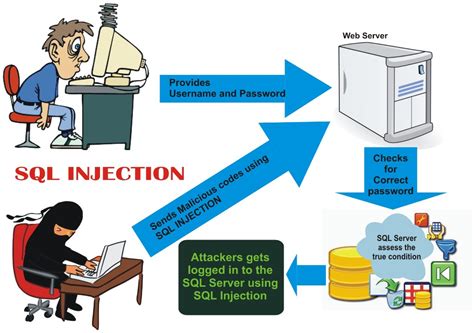 chanel mysql attack|SQL INJECTION ATTACKS: A FOCUS ON USER.